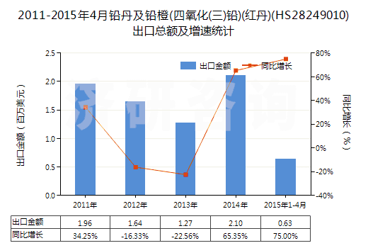2011-2015年4月鉛丹及鉛橙(四氧化(三)鉛)(紅丹)(HS28249010)出口總額及增速統(tǒng)計(jì)